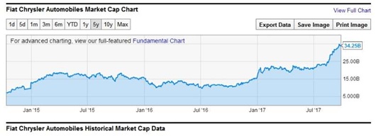 现代与长城“争娶”菲亚特，出价却只有后者三分之一？