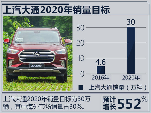 上汽大通销量目标增长5.5倍 主攻海外市场-图1