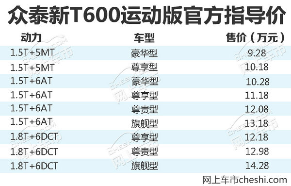 众泰T600运动版SUV上市 售9.28万-14.28万元-图2