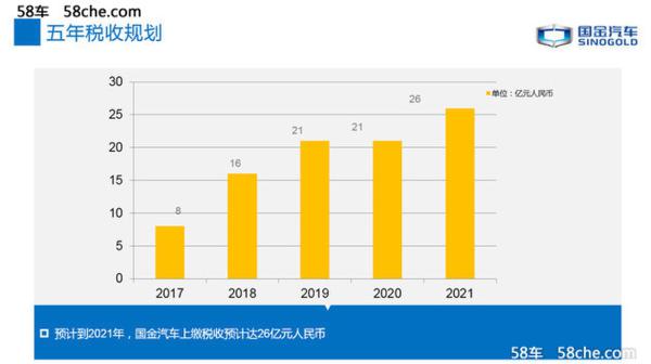 国金汽车产品计划 保持每年一款新车上市