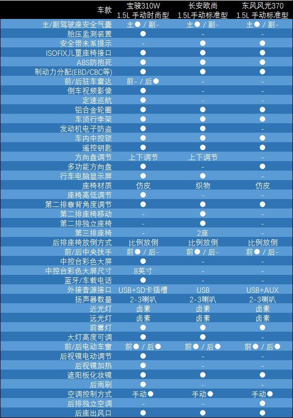 神车对比：5万首选何必MPV？新家轿时代悄然来临