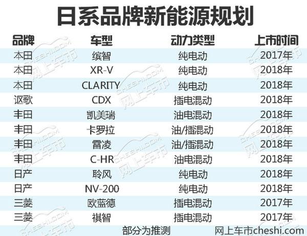 日系品牌将推出12款电动车型 SUV/轿车五五开-图2