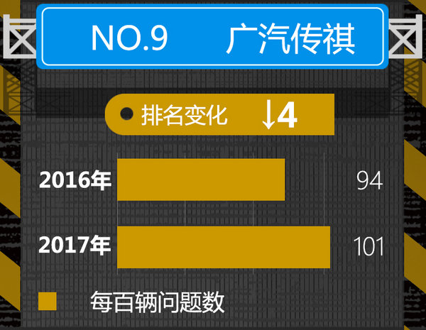 2017年汽车品牌新车质量榜 日/韩系占半壁江上-图13