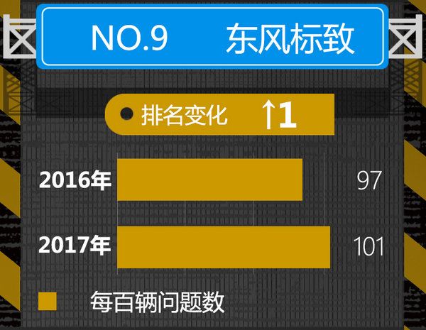 2017年汽车品牌新车质量榜 日/韩系占半壁江上-图12