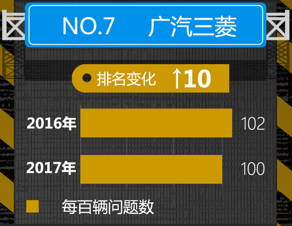 2017年汽车品牌新车质量榜 日/韩系占半壁江上-图9