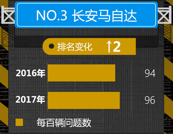 2017年汽车品牌新车质量榜 日/韩系占半壁江上-图5