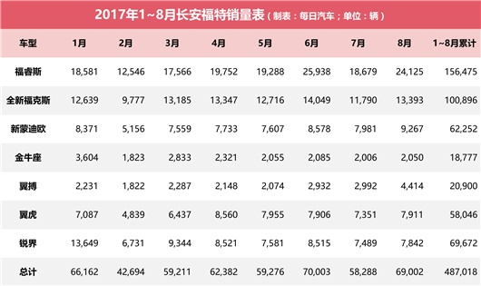 想拆锐界，长安福特时刻准备着