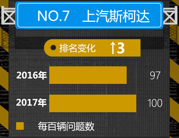 2017年汽车品牌新车质量榜 日/韩系占半壁江上-图10