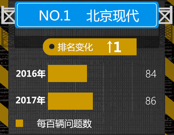 2017年汽车品牌新车质量榜 日/韩系占半壁江上-图3