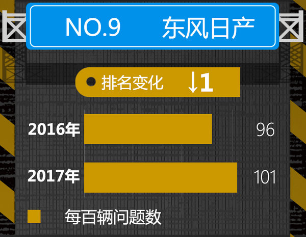 2017年汽车品牌新车质量榜 超半数车企排名上升-图1