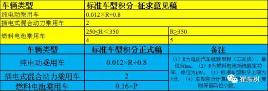 崔东树：「双积分」确保2020年200万新能源销量无忧