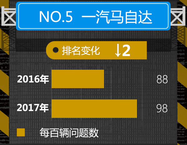 2017年汽车品牌新车质量榜 日/韩系占半壁江上-图7