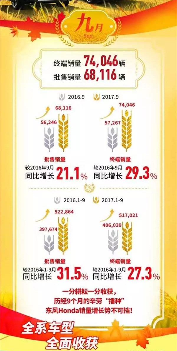 9月的0库存才不是东风本田让市场最惊讶的数据