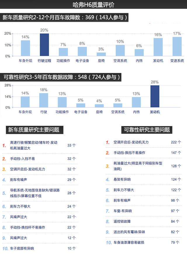 哈弗H6的“调查门”事件，给长城汽车什么教训？