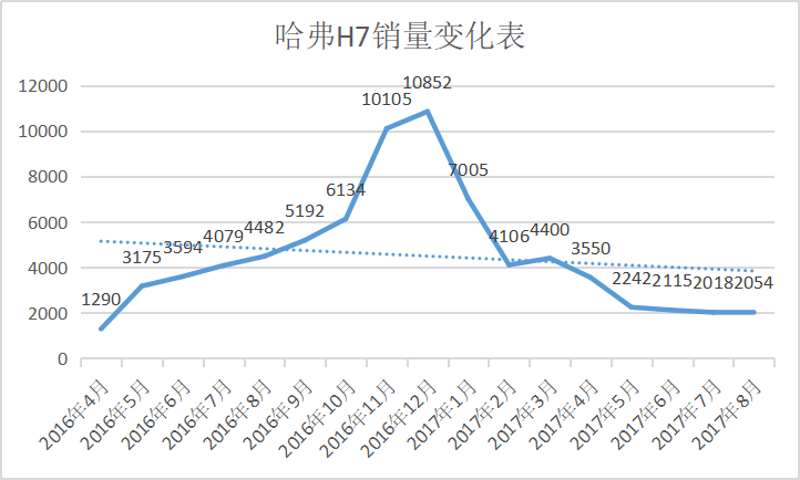 求同存异，哈弗H7降价能否避开“同室操戈”