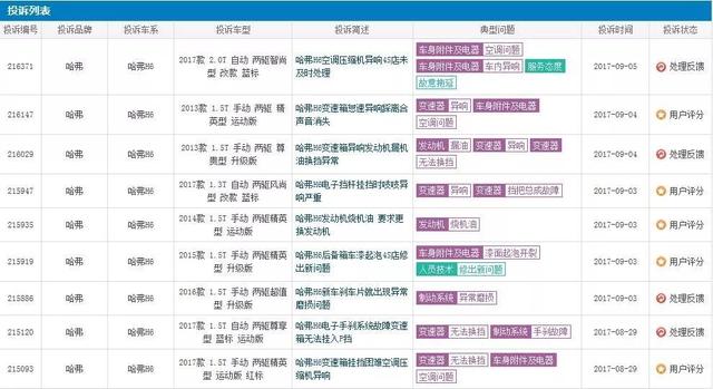 哈弗H6自我膨胀后，辜负信任，无底限抖动和高油耗成了标配！