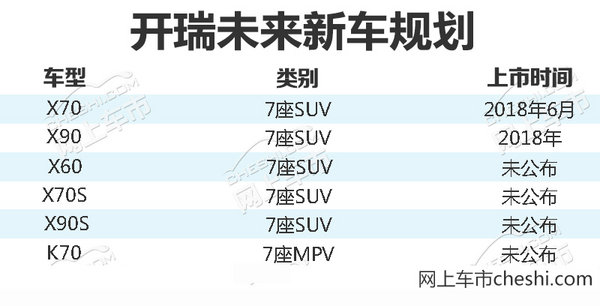 开瑞2年内将连推6款全新车型 均采用7座布局-图1