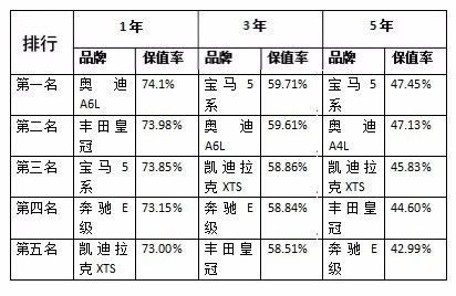 汽车保值率排行_汽车保值率排行榜2021