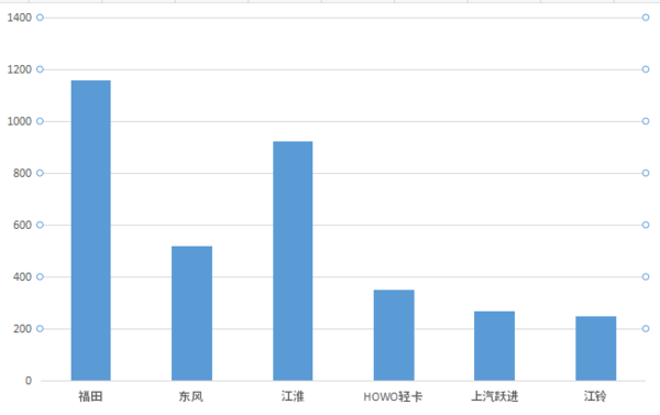 江淮东风福田哪家强 南京轻卡市场真热闹