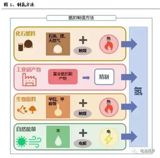 【氢燃料之谜】原来生产个氢燃料这么难