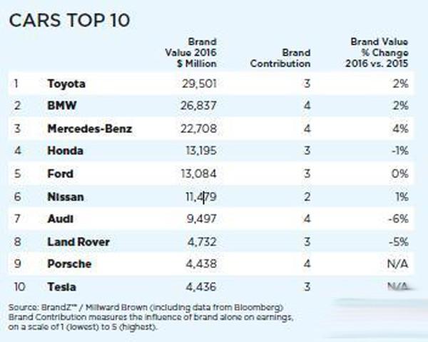 [转帖]丰田，本田，别克，大众，福特，谁的档次更高？