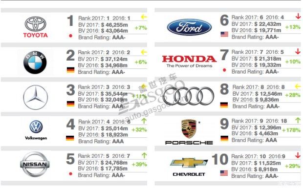 [转帖]丰田，本田，别克，大众，福特，谁的档次更高？