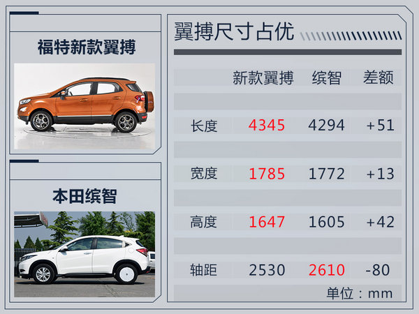 长安福特新翼搏9月8日正式上市 增搭2.0L发动机-图1