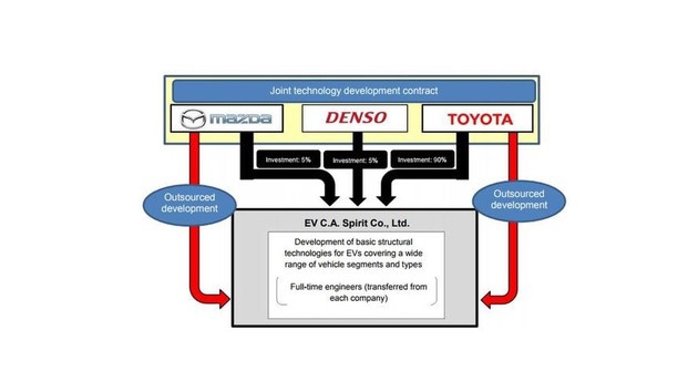 电装10亿美元投向电动车 供给丰田/通用