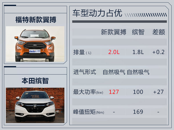 长安福特新翼搏9月8日正式上市 增搭2.0L发动机-图2