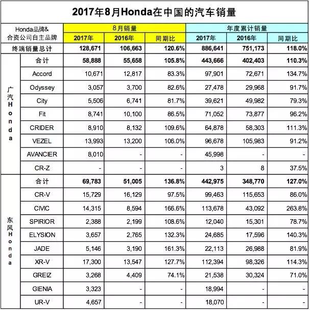 只为便宜好开 本田计划推出中国定制版电动车
