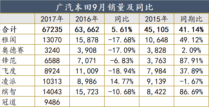 广汽集团9月继续增19%，完成全年目标八成