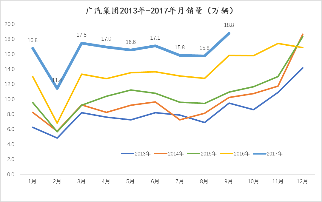 广汽集团9月继续增19%，完成全年目标八成