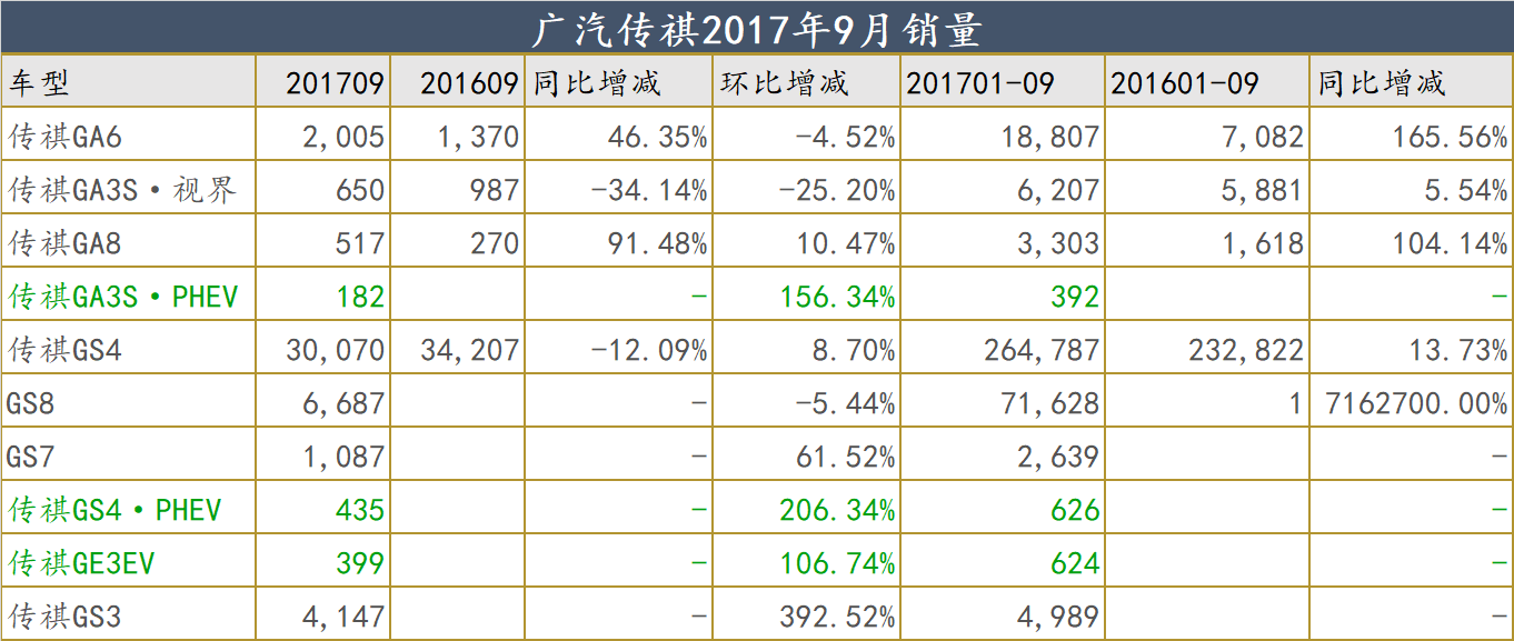 广汽集团9月继续增19%，完成全年目标八成