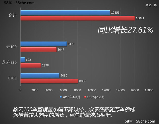 销量下滑超两成 抄作业的众泰考砸了吗?