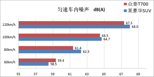 宁静以致远 解密众泰T700 NVH性能