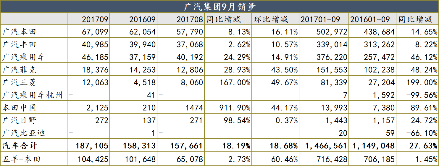 广汽集团9月继续增19%，完成全年目标八成