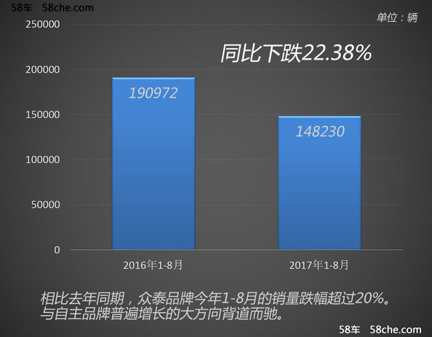 销量下滑超两成 抄作业的众泰考砸了吗?