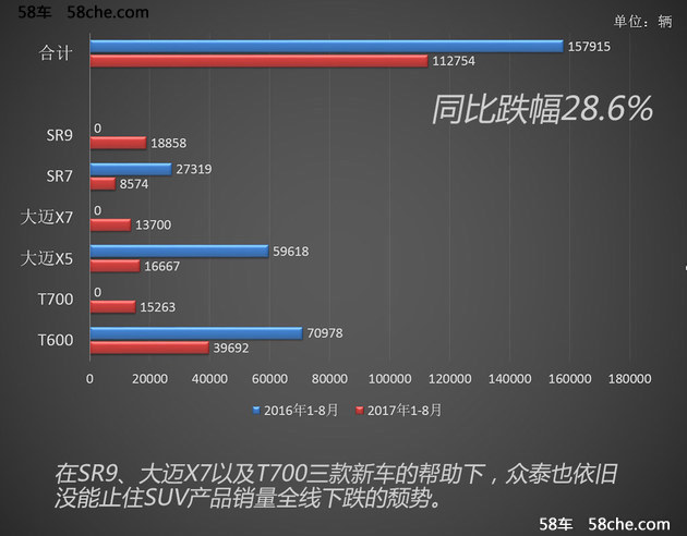 销量下滑超两成 抄作业的众泰考砸了吗?