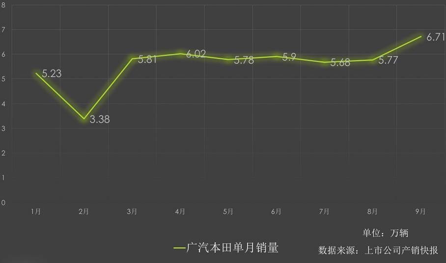 图解广汽本田前9月销量：突破50万辆 形成百万辆体系标准