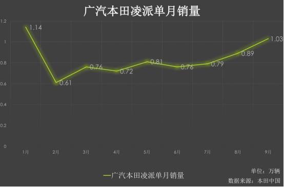 图解广汽本田前9月销量：突破50万辆 形成百万辆体系标准