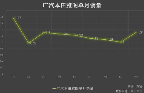 图解广汽本田前9月销量：突破50万辆 形成百万辆体系标准