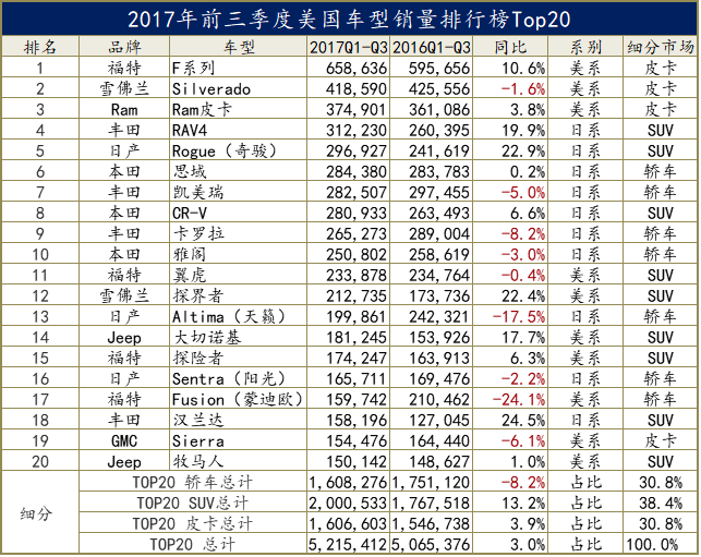 SUV冲进前三：美国Top20畅销车榜单改写