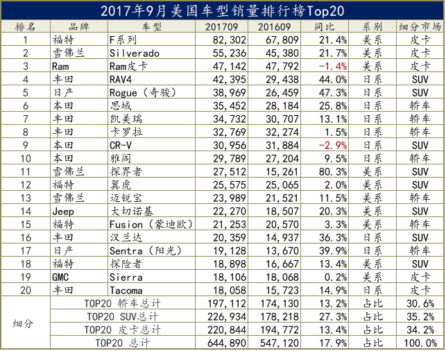 SUV冲进前三：美国Top20畅销车榜单改写