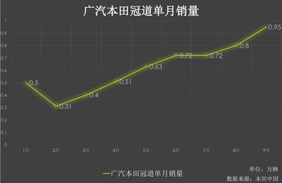 图解广汽本田前9月销量：突破50万辆 形成百万辆体系标准