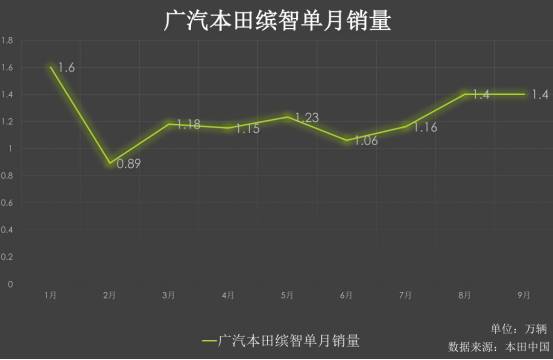 图解广汽本田前9月销量：突破50万辆 形成百万辆体系标准