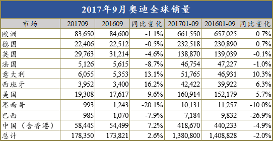 奥迪9月在华销量四连冠，但蝉联年度冠军有压力