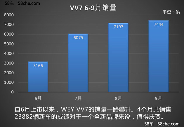 狠捏市场痛点 看WEY如何4个月便销量过万