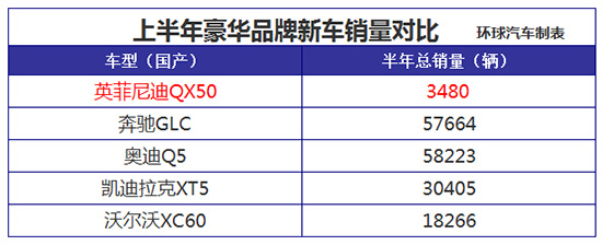 双车半年总销量均不过万 英菲尼迪还能撑多久？