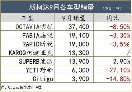 9月斯柯达全球销量创纪录，仅中国市场下滑4.5％