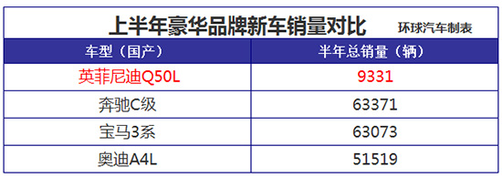 双车半年总销量均不过万 英菲尼迪还能撑多久？